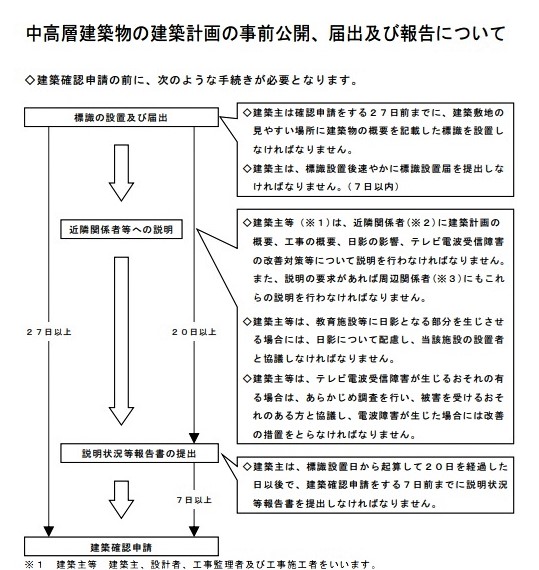 中高層建築物ｍｐ建築計画の事前公開、届け出及び報告について