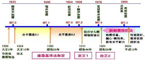 地震のたびに、構造計算は変わってきた