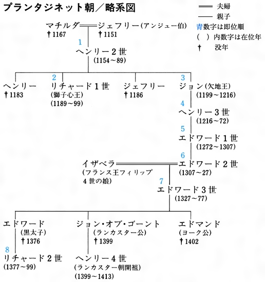 プランタジネット系図