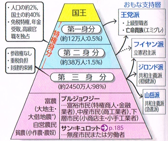 フランスの身分制度