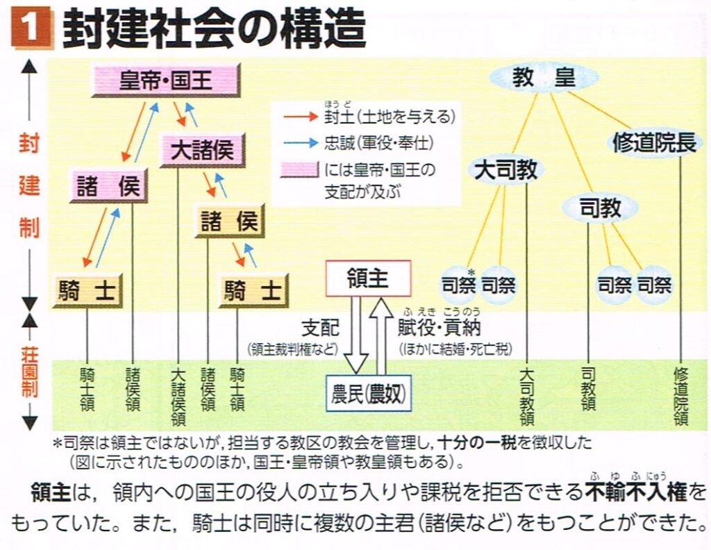 国王と教皇の二重支配