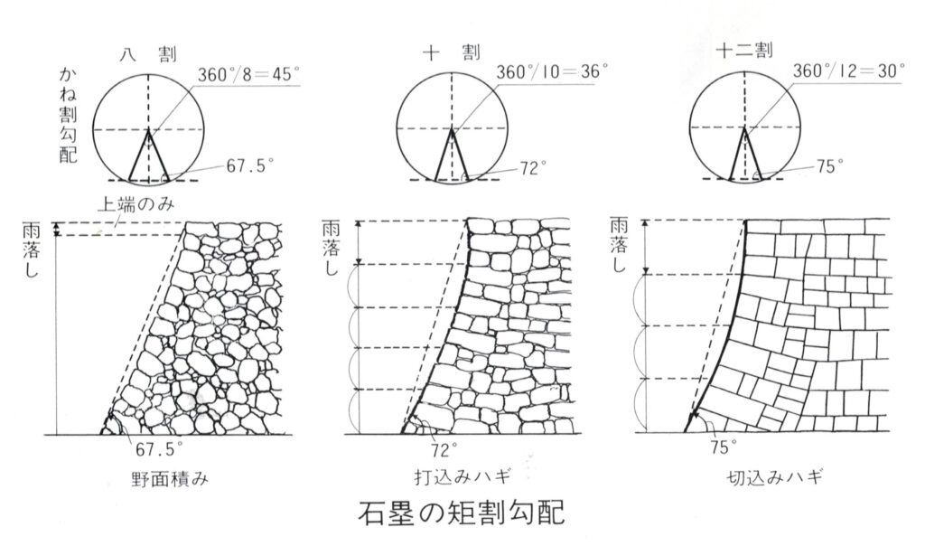 石塁の矩割勾配