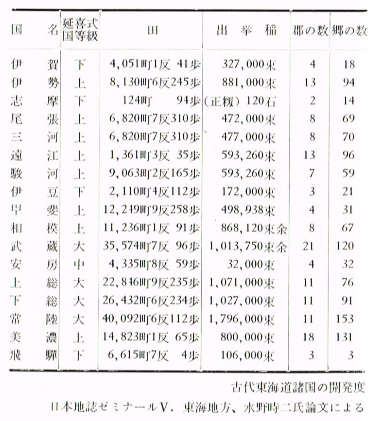 延喜式１０世紀の米の国別の取れ高